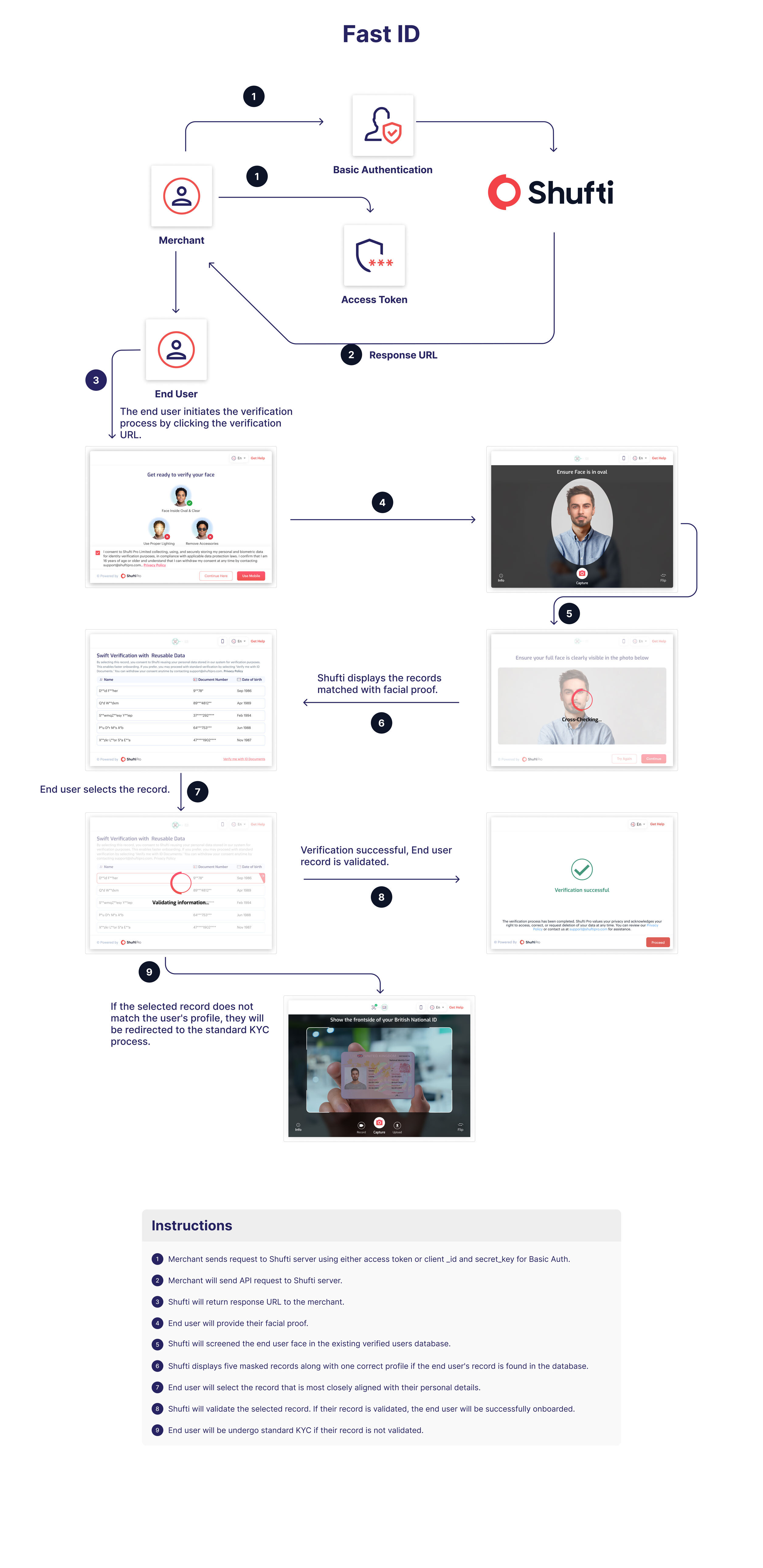 Fast_id_flow_chart