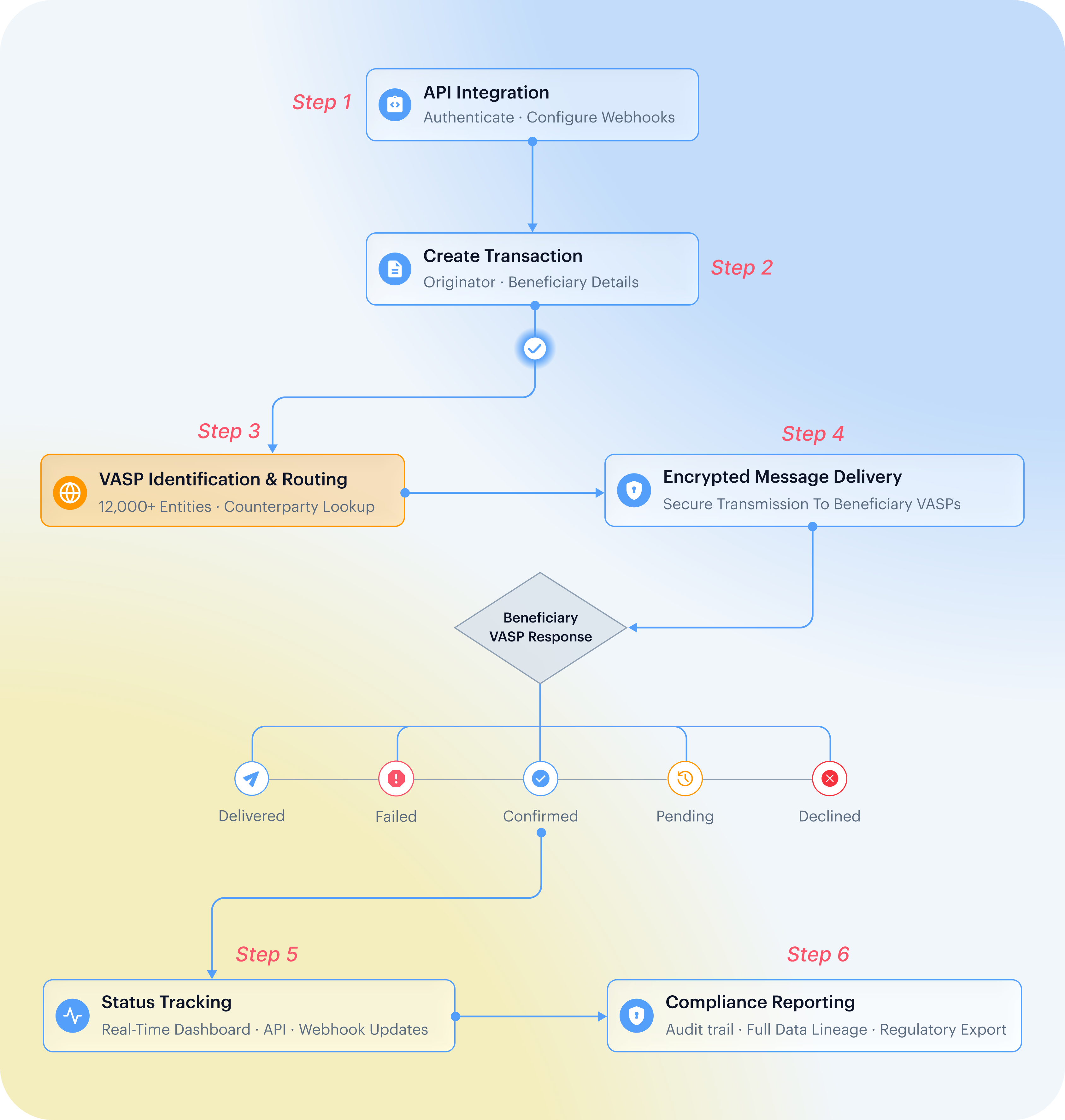 Travel Rule flow